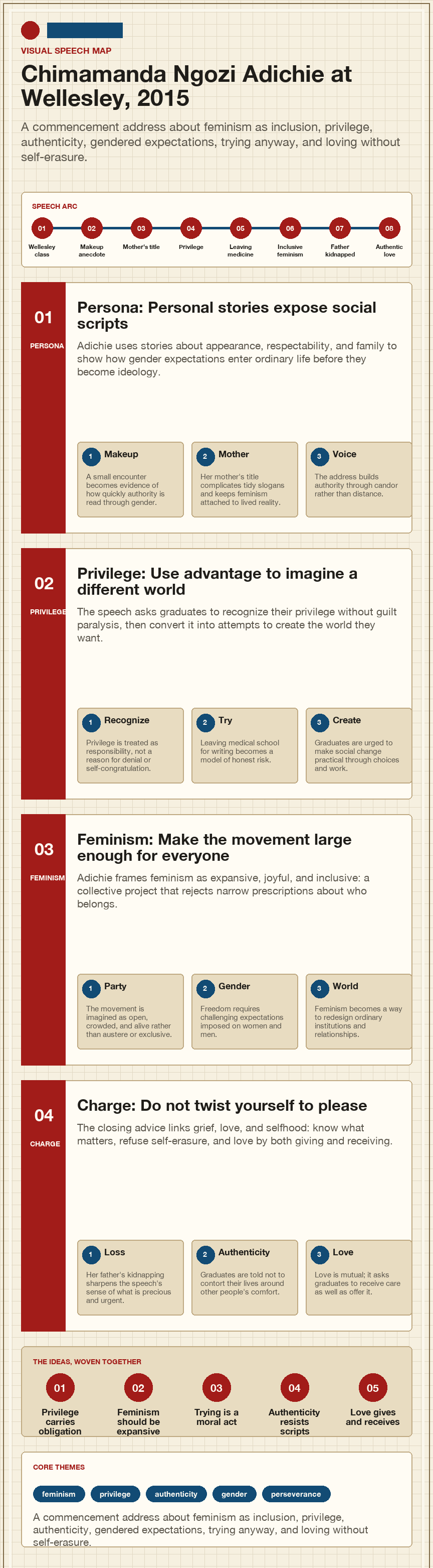 Chimamanda Ngozi Adichie's 2015 Wellesley College commencement address infographic