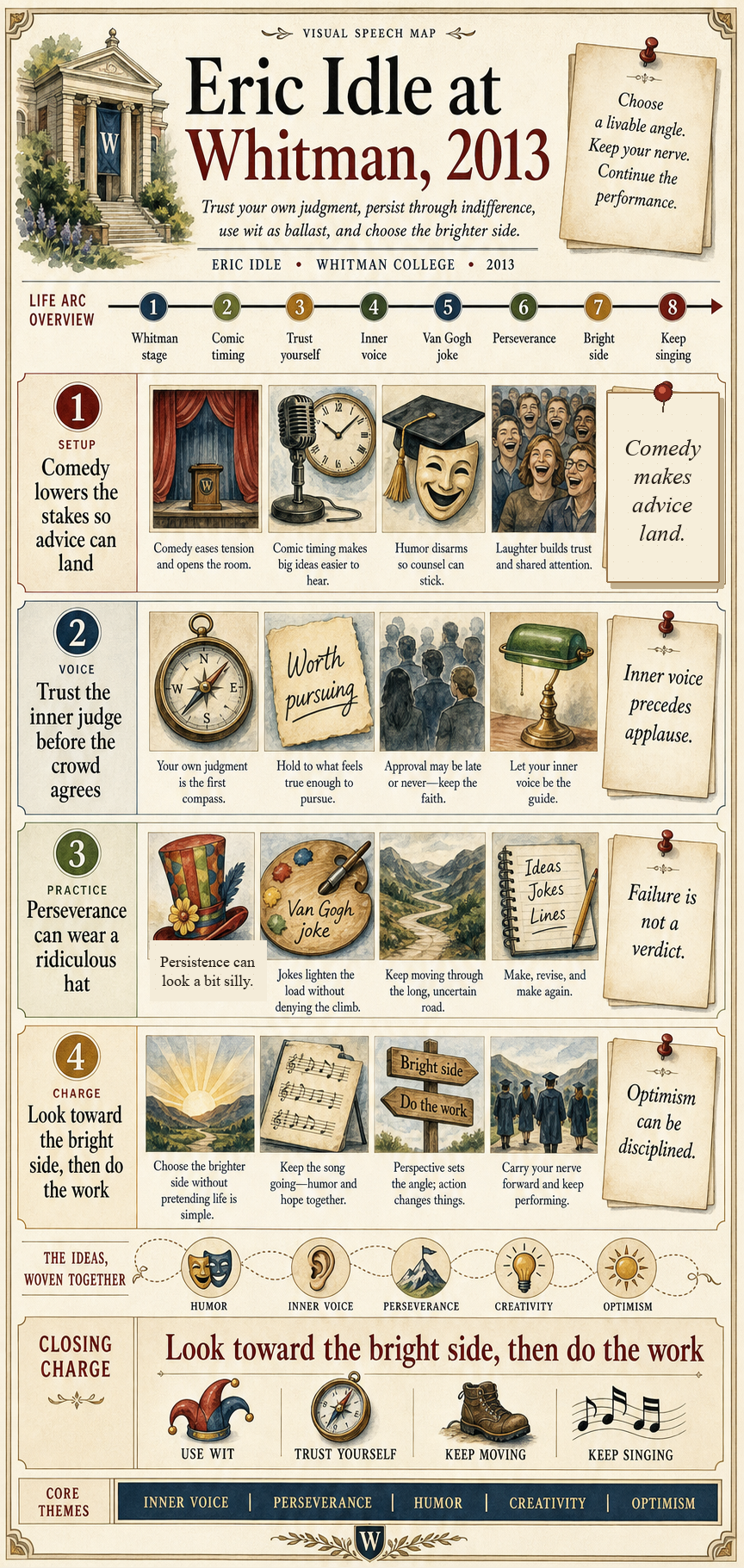 Eric Idle's 2013 Whitman College commencement address infographic