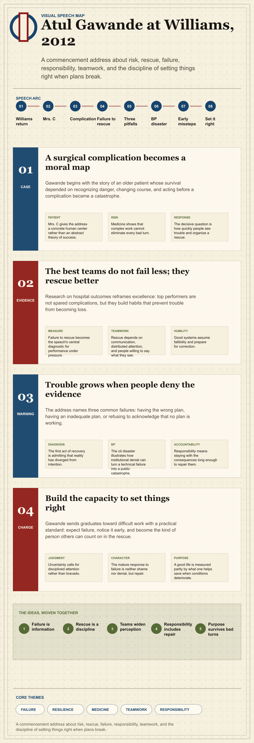 Atul Gawande's 2012 Williams College commencement address infographic