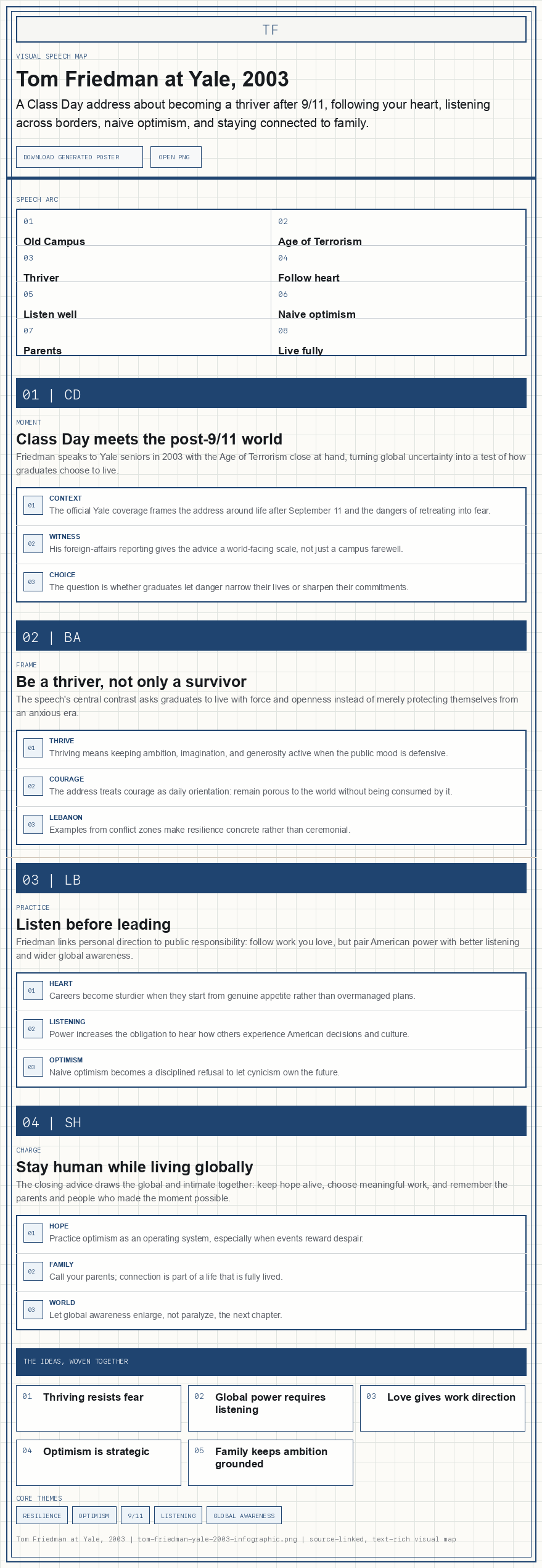 Tom Friedman's 2003 Yale University commencement address infographic